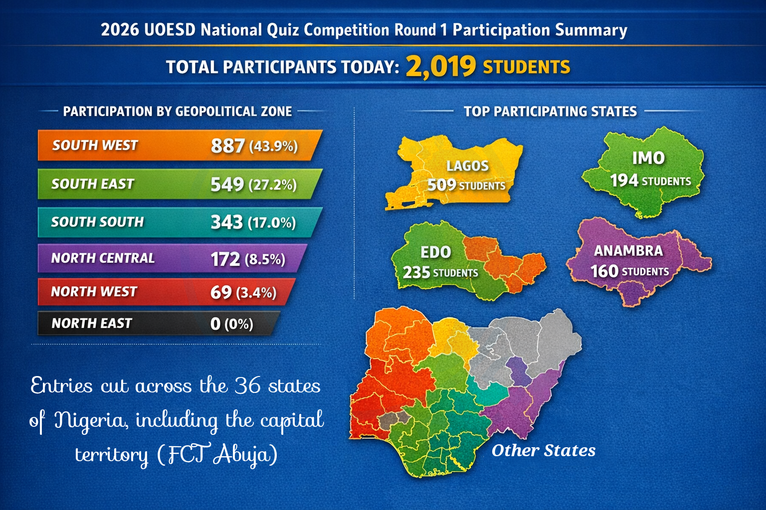 UOESD Records 2,019 Participants in 2026 National Quiz Competition