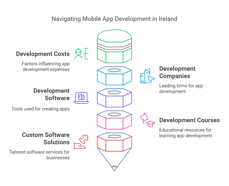 App Development Cost in Ireland: Your Guide to Building Apps in 2025