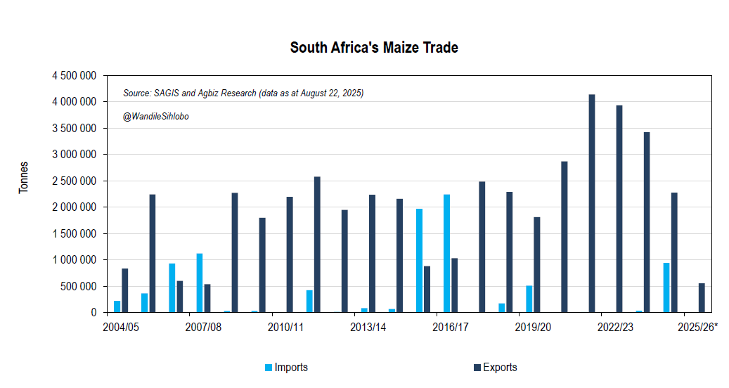 mmdeinternational.com- keep in mind about South Africa’s maize exports in the 2025-26 marketing year