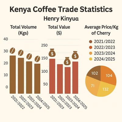 Kenya’s Coffee Quality Surges as Nairobi Exchange Sees Rise in Premium Grades and Market Value (2023–2025)