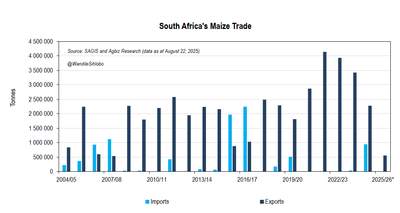 mmdeinternational.com- keep in mind about South Africa’s maize exports in the 2025-26 marketing year