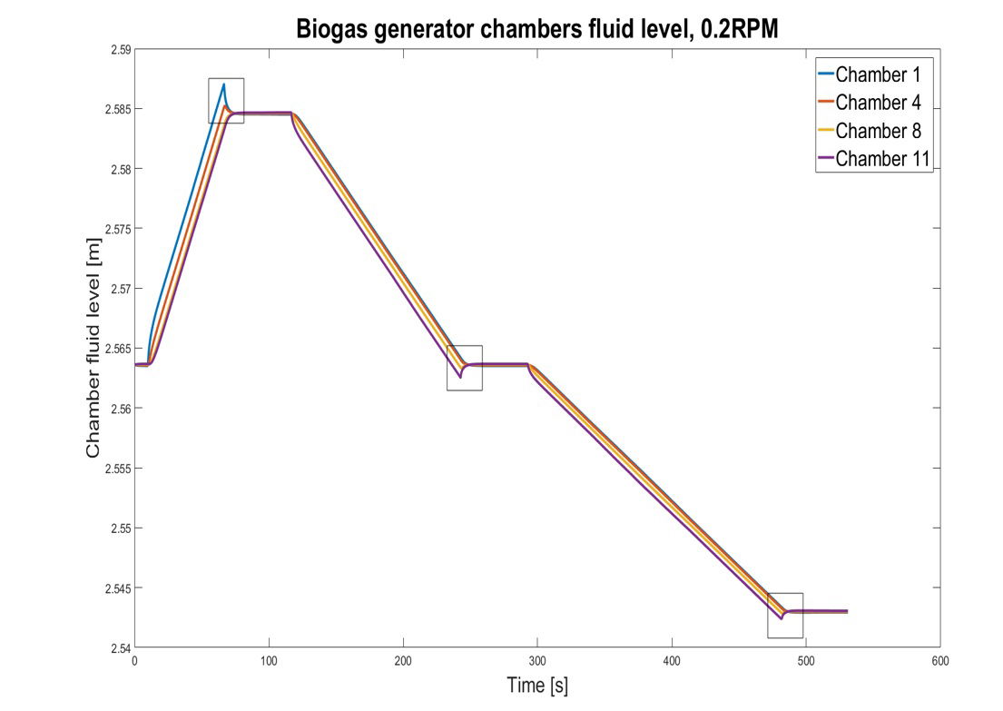 Biogas generator development