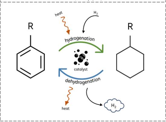 Liquid Organic Hydrogen Carriers - LOHCs