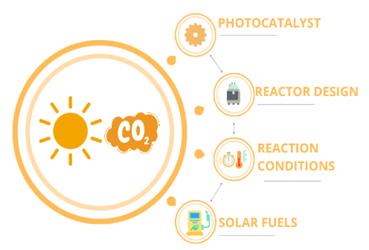Carbon Capture and Utilization (CCU)
