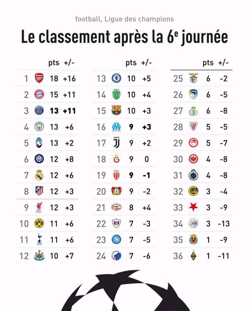 UEFA Ligue des champions : le classement après la 6ᵉ journée, la bataille pour le top 24 s’intensifie