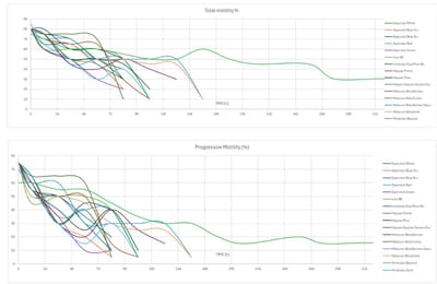 Sperma eltarthatósági teszt