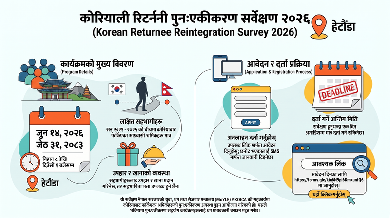 कोरियाबाट नेपाल फर्किएका आप्रवासी श्रमिकहरूको पुनःएकीकरण अवस्थाबारे तथ्याङ्क संकलन सर्वेक्षण हेटौंडामा हुने