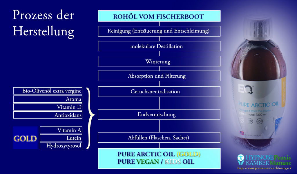 Prozess und Reinigungsstufen der Herstellung von EQology Omega-3 Öl