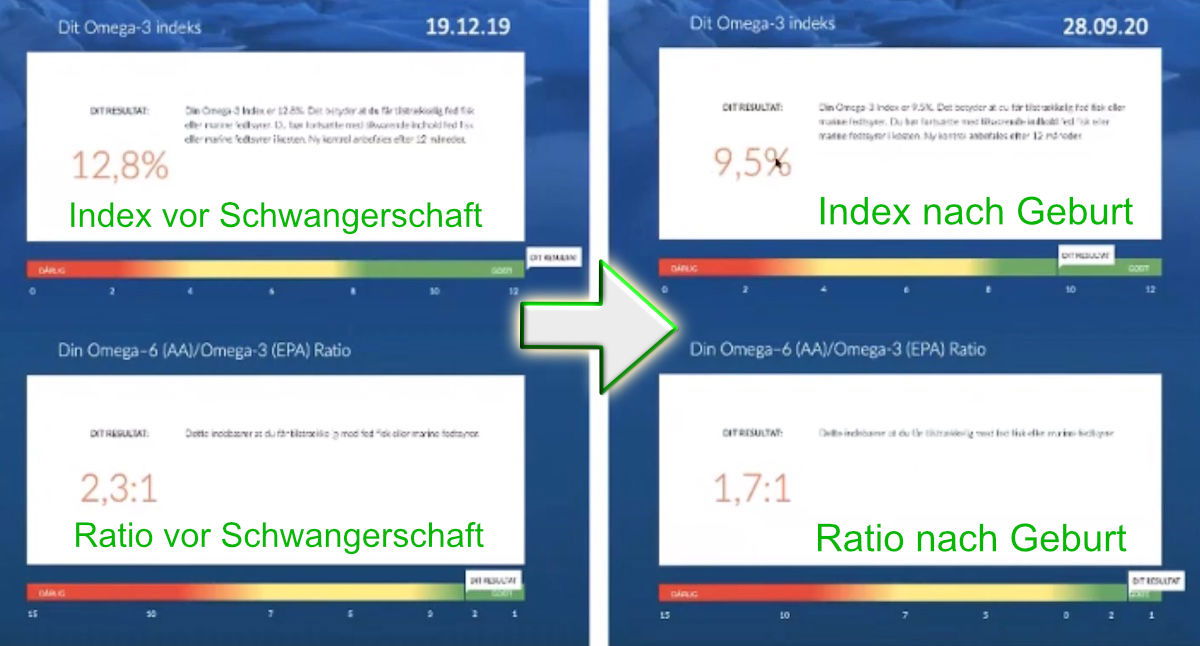 Omega-Status vor und nach Schwangerschaft