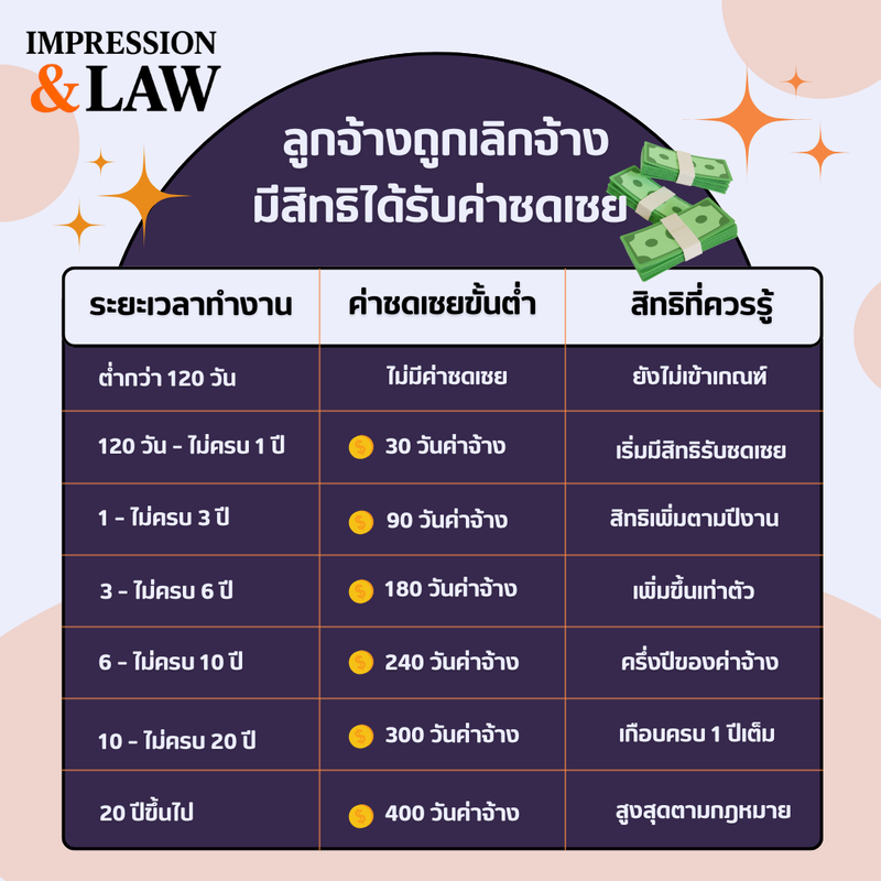 ลูกจ้างถูกเลิกจ้าง มีสิทธิได้รับค่าชดเชย