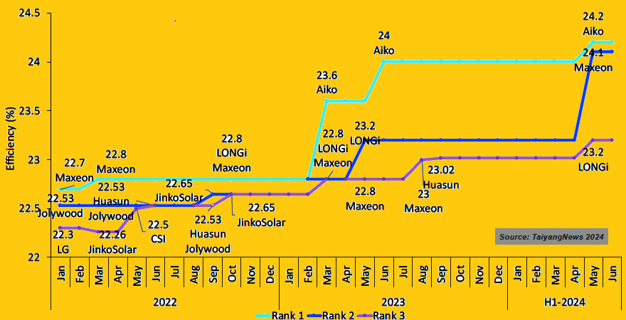 EVOLUTION ANNUELLE SUR 11 ANS DU RENDEMENT DES PANNEAUX PHOTOVOLTAIQUES.