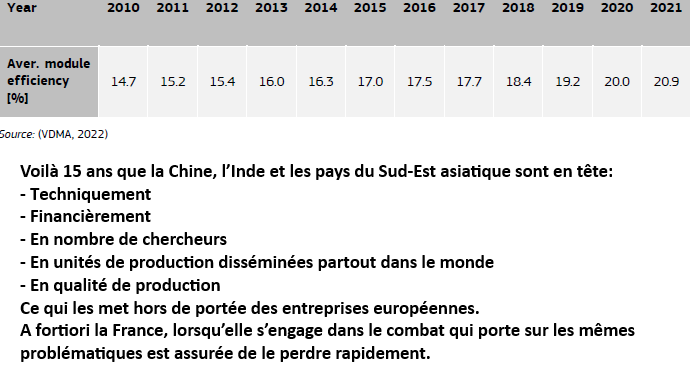 + 0.62 % C'est l'accroissement moyen annuel de la productivité des cellules photovoltaïques. 10 Milliards de $ d'investissement ont été réalisés sur la même période pour obtenir ce faible résultat. Des budgets 10  000 fois moindre permettent, par des innovations judicieuses, de doubler les rendements des champs photovoltaïques.