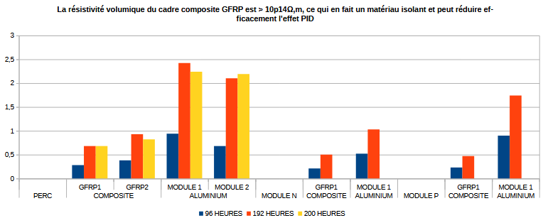 EFFETS SUR LE PID