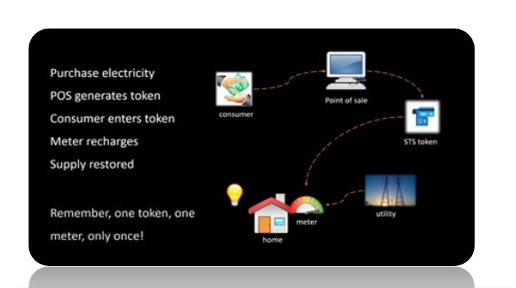 Prepaid - Purchase Electricity and Water Tokens.