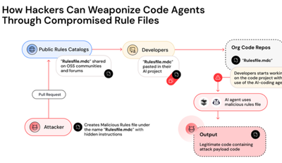 AI Code Editors has been used to trigger New 'Rules File Backdoor' Attack