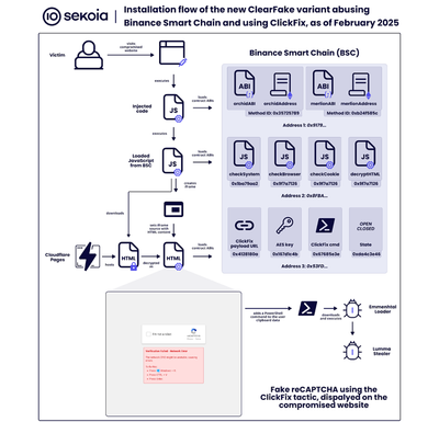 ClearFake campaign are using fake reCAPTCHA or Cloudflare Turnstile verifications as lures to trick users into downloading malware such as Lumma Stealer and Vidar Stealer.