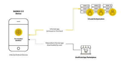 BADBOX 2.0 Botnet Infects 1 Million Android Devices for Ad Fraud and Proxy Abuse