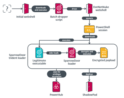 New SparrowDoor Backdoor Variants tracked as part of attacks on multinational organizations