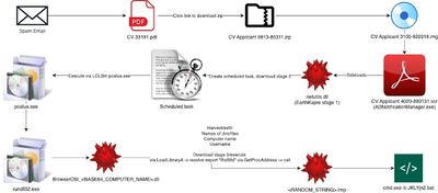 RedCurl Shifts from Espionage to Ransomware with First-Ever QWCrypt Deployment >>>