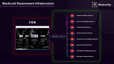"BlackLock Ransomware" Uncovering crucial information about their modus operandi in the process.