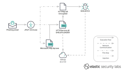 SHELBY Malware exploits GitHub >>>