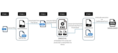 SmokeLoader Malware Exploiting Major Banks >>>