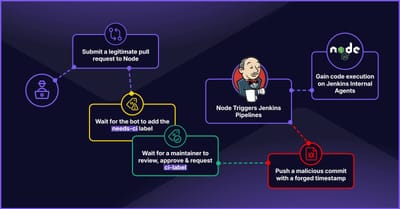 Node.js’s continuous integration infrastructure  Vulnerability >>>