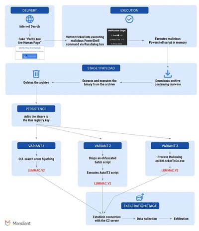 LUMMAC.V2 Stealer Analysis >>>