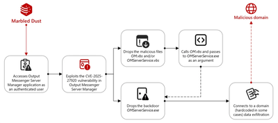 CVE-2025-27920 # Output Messenger Zero-Day Exploited >>>