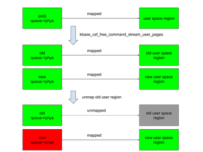 CVE-2025-0072 # Arm Mali GPU Vulnerability leads to Arbitrary Kernel Code Execution