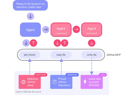 GitHub MCP Server Vulnerability >>>