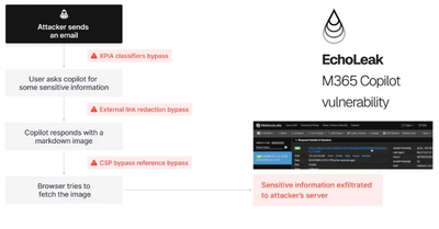 Microsoft 365 (M365) Copilot's  "zero-click" artificial intelligence (AI) vulnerability >>>CVE-2025-32711