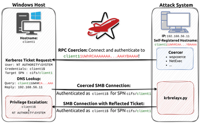 CVE-2025-33073 Zero-Day Vulnerability on  Windows SMB  >>>