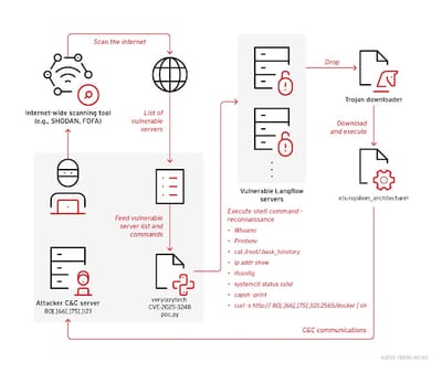 CVE-2025-3248 #Langflow servers critical remote code execution vulnerability exploited in the wild >>>