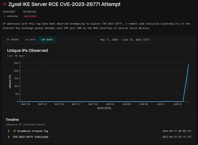 Zyxel RCE Vulnerability EXPLOTED via UDP port >>>  CVE-2023-28771