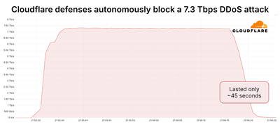 The biggest ever Multi-vector DDoS Attack  Overview >>>