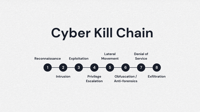 ⚔️ Cyber Kill Chain: Decoding the Hacker’s PlaybookBy CyberDudeBivash – Cybersecurity & AI Expert | Red Team Operator | Founder, CyberDudeBivash.com