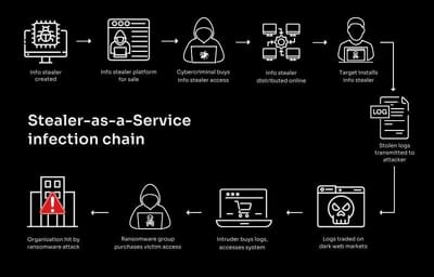 🕵️ Stealer-as-a-Service (SaaS) Rising: Discord & Telegram Fueling a New Era of Info-Stealing MalwareAuthor: CyberDudeBivash, Founder – cyberdudebivash.comPublished: July 31, 2025Sources: Cyble, Intel471, CyberDude Threat Intel Unit