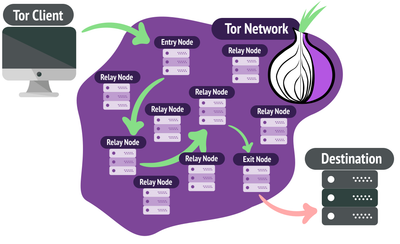 🕵️‍♂️ Anonymity on the Internet: How the Tor Browser WorksBy Bivash Kumar Nayak – Cybersecurity & AI Expert | Co-owner of CyberDudeBivash🔗 cyberdudebivash.com | cyberbivash.blogspot.com