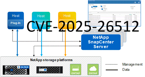 NetApp SnapCenter Users vulnerable to Privilege Escalation flaw >>> CVE-2025-26512