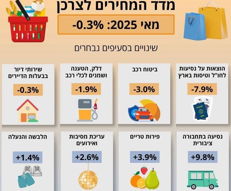 מדד המחירים לצרכן - האינפלציה מפתיעה בירידה, מה זה אומר למשקיעים ולציבור?