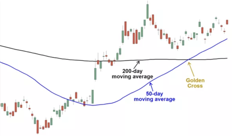 מדד S&P 500 מציג "Golden Cross" - מה זה אומר למשקיעים?