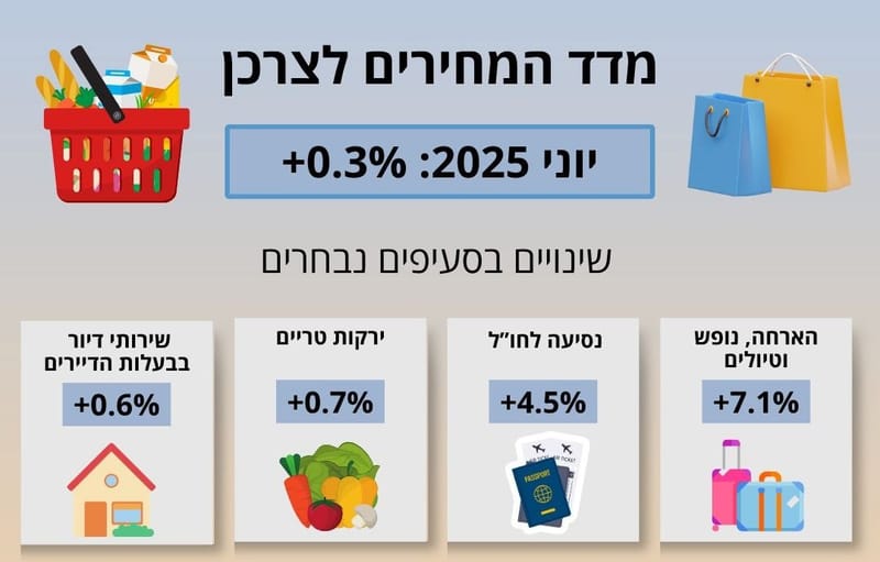 מדד יוני הפתיע כלפי מעלה: אינפלציה של 3.3% ומחירי הדירות בירידה