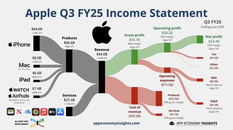 אפל לא עוצרת: דוחות שיא והפתעה חיובית למשקיעים