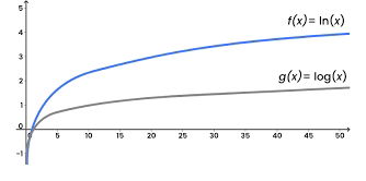 Logaritamske funkcije