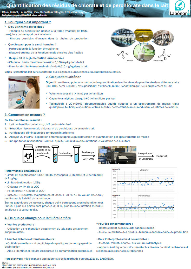 Analyse Chlorates Perchlorates