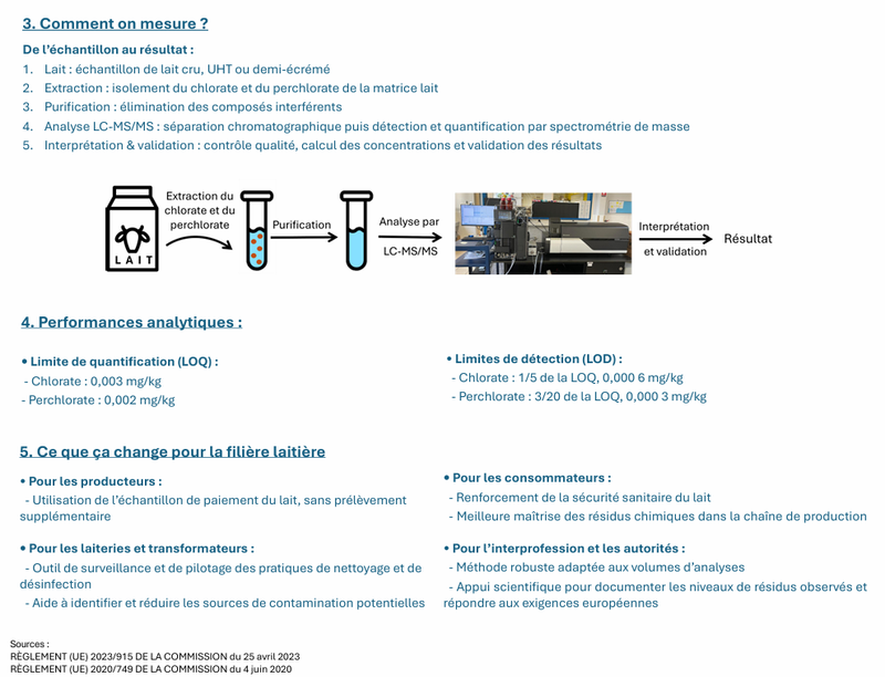 Analyse Chlorates Perchlorates