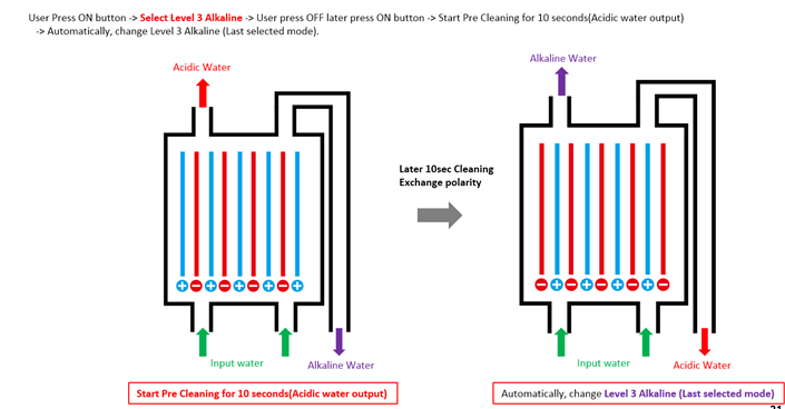 Alkaline Water Ionizer: Electrolysis