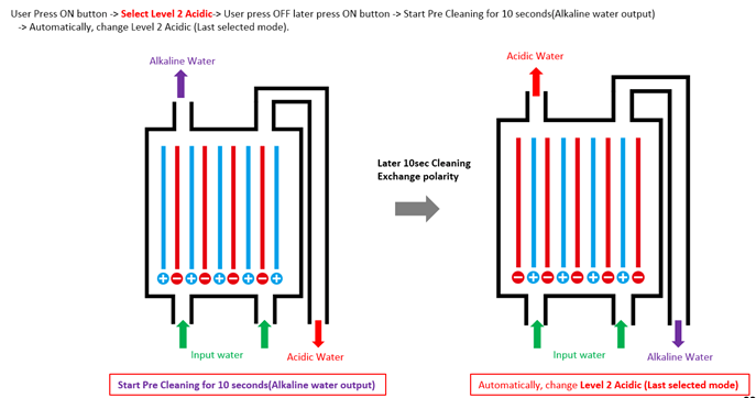 Alkaline Water Ionizer: Acidic to Alkaline Electrolisys