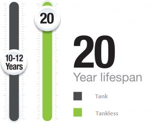 Tank less water heater vs storage water heater/Geyser: Lifespan